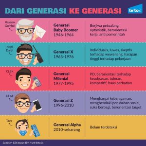 dari generasi ke generasi